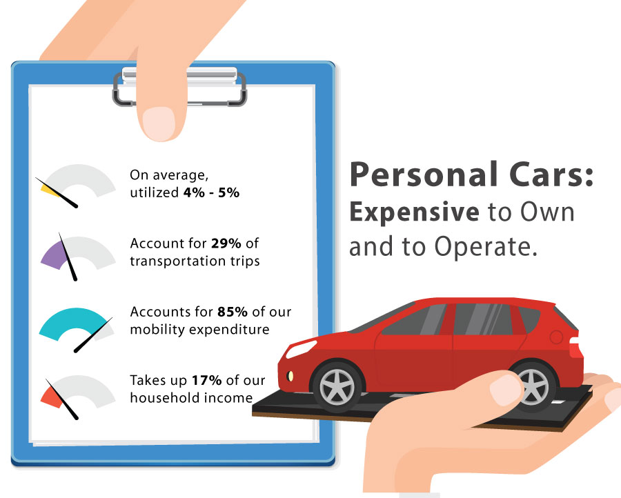 The cost of a personal car vs public transit