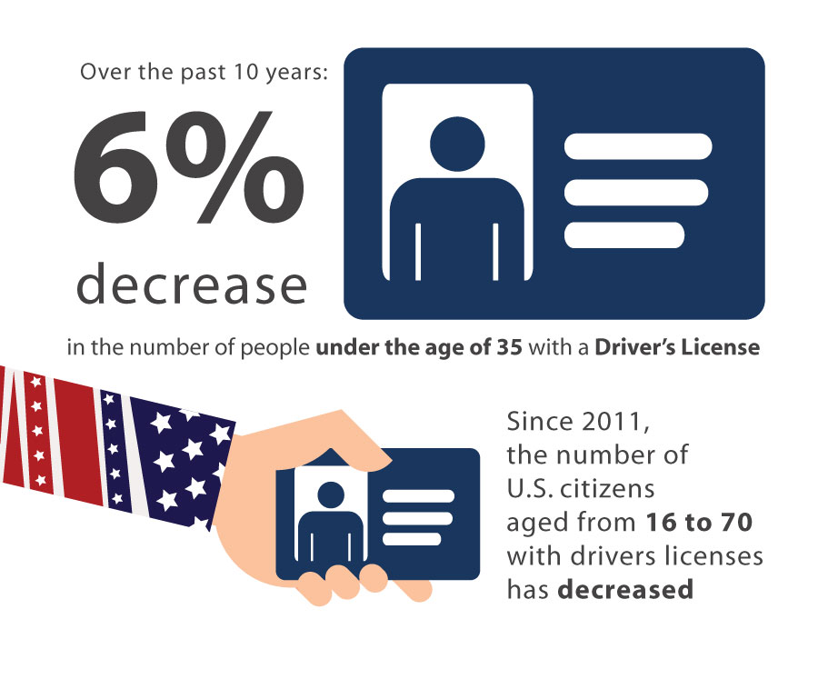 Decrease in Driver Licenses